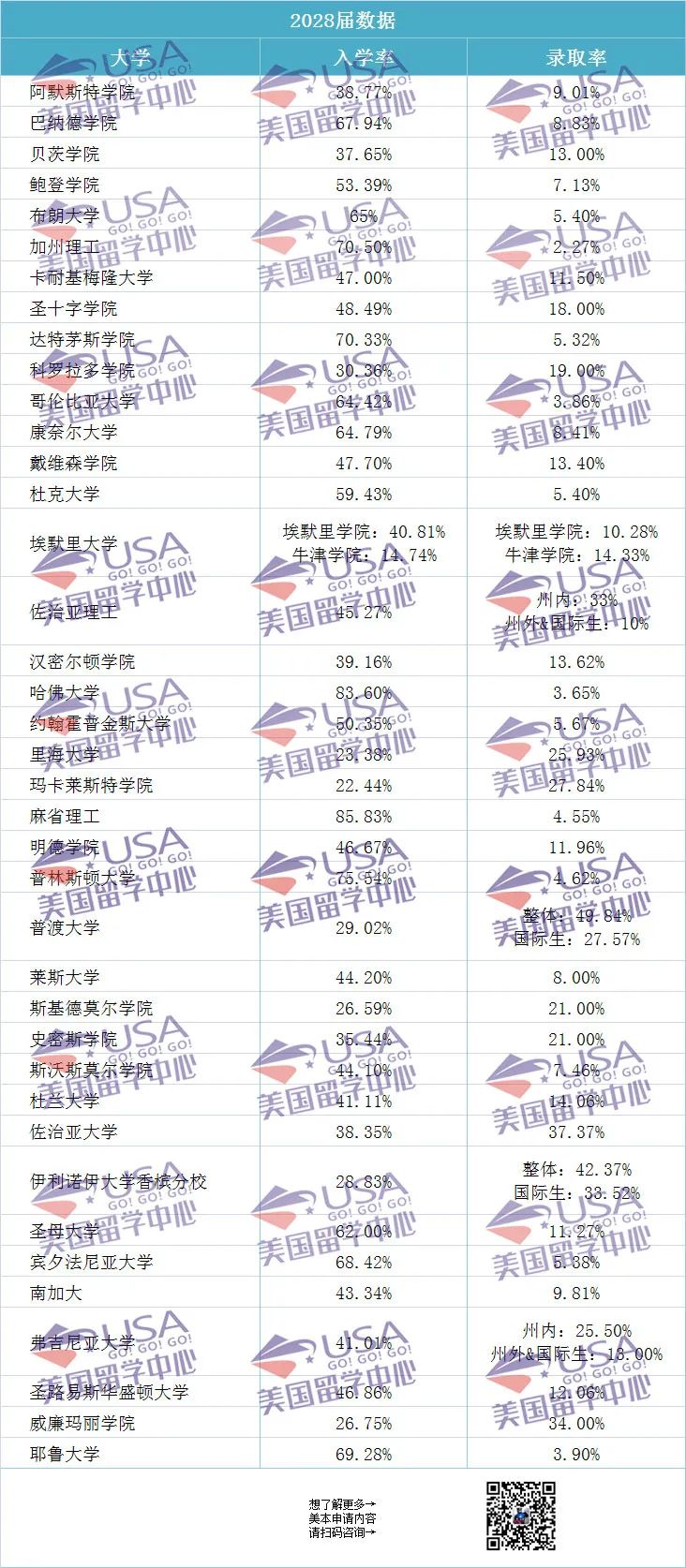 美国大学2024年最新入学率出炉！哪所大学最不会被放鸽子？  数据 第2张